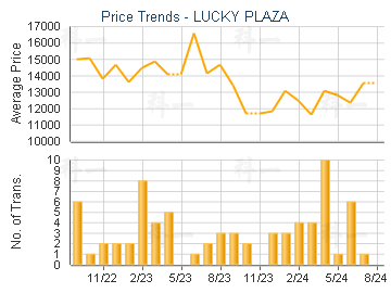 LUCKY PLAZA                              - Price Trends