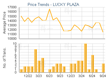 LUCKY PLAZA                              - Price Trends