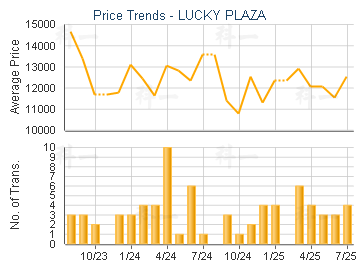 LUCKY PLAZA                              - Price Trends