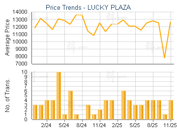 LUCKY PLAZA                              - Price Trends
