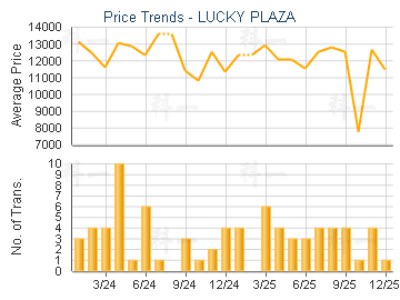 LUCKY PLAZA                              - Price Trends