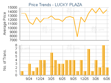 LUCKY PLAZA                              - Price Trends