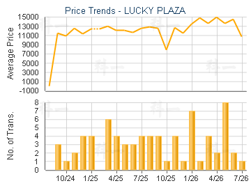 LUCKY PLAZA                              - Price Trends