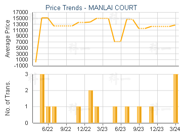 MANLAI COURT                             - Price Trends