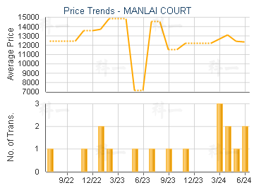 MANLAI COURT                             - Price Trends