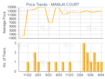 MANLAI COURT                             - Price Trends