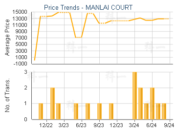 MANLAI COURT                             - Price Trends