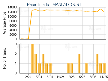 MANLAI COURT                             - Price Trends
