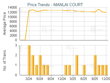 MANLAI COURT                             - Price Trends