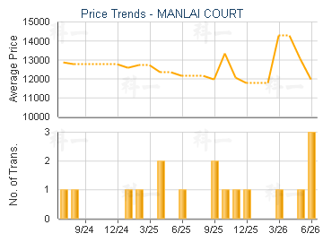 MANLAI COURT                             - Price Trends