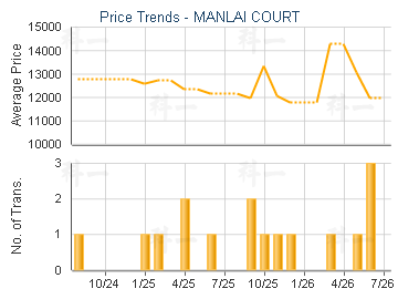 MANLAI COURT                             - Price Trends