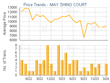 MAY SHING COURT                          - Price Trends