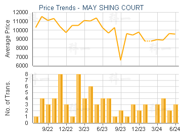 MAY SHING COURT                          - Price Trends
