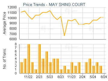 MAY SHING COURT                          - Price Trends