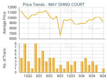 MAY SHING COURT                          - Price Trends