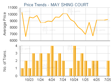 MAY SHING COURT                          - Price Trends