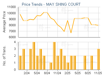 MAY SHING COURT                          - Price Trends