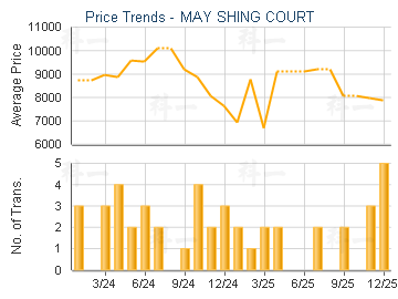MAY SHING COURT                          - Price Trends