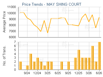 MAY SHING COURT                          - Price Trends