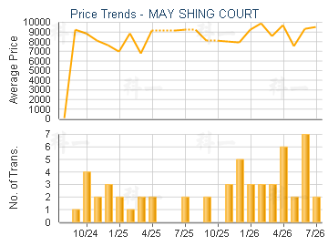 MAY SHING COURT                          - Price Trends