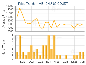 MEI CHUNG COURT                          - Price Trends