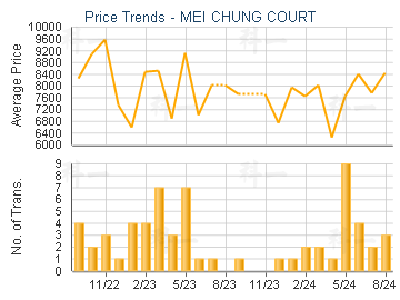 MEI CHUNG COURT                          - Price Trends