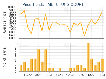 MEI CHUNG COURT                          - Price Trends