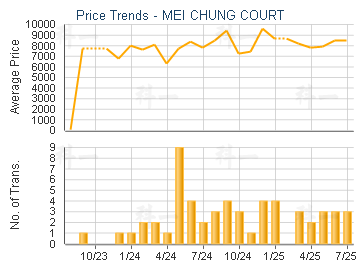 MEI CHUNG COURT                          - Price Trends
