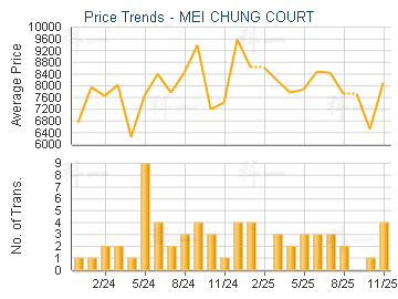 MEI CHUNG COURT                          - Price Trends