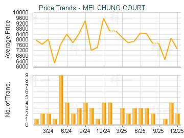 MEI CHUNG COURT                          - Price Trends