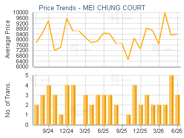 MEI CHUNG COURT                          - Price Trends