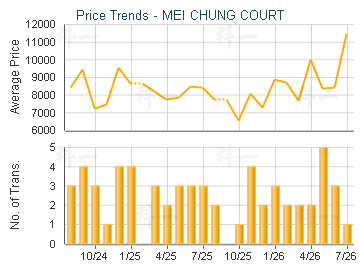 MEI CHUNG COURT                          - Price Trends