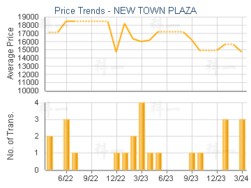 NEW TOWN PLAZA                           - Price Trends