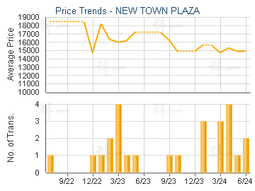 NEW TOWN PLAZA                           - Price Trends