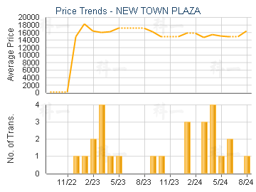 NEW TOWN PLAZA                           - Price Trends