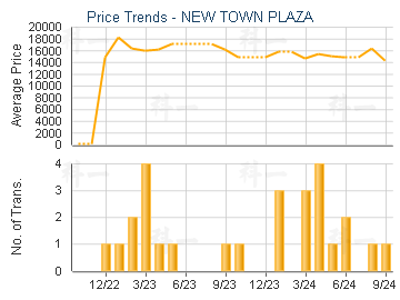 NEW TOWN PLAZA                           - Price Trends