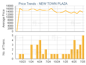 NEW TOWN PLAZA                           - Price Trends