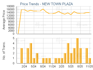 NEW TOWN PLAZA                           - Price Trends