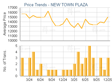 NEW TOWN PLAZA                           - Price Trends
