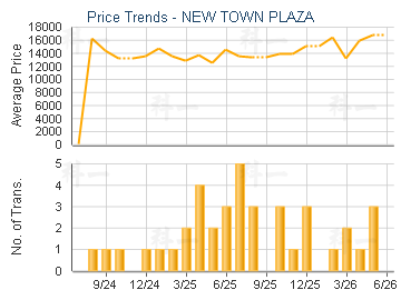 NEW TOWN PLAZA                           - Price Trends
