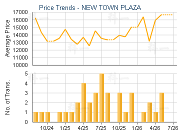 NEW TOWN PLAZA                           - Price Trends
