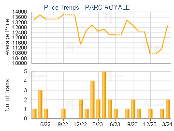 PARC ROYALE                              - Price Trends
