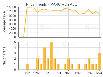 PARC ROYALE                              - Price Trends