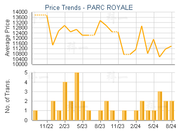 PARC ROYALE                              - Price Trends