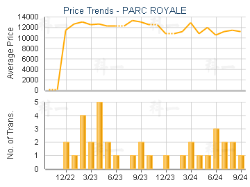 PARC ROYALE                              - Price Trends