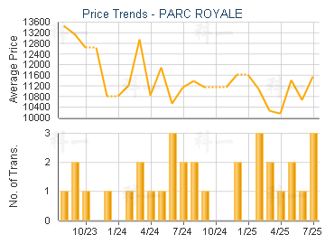 PARC ROYALE                              - Price Trends