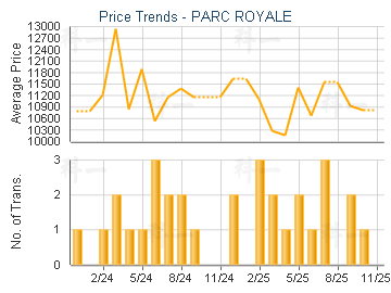 PARC ROYALE                              - Price Trends
