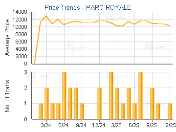 PARC ROYALE                              - Price Trends