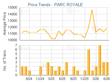PARC ROYALE                              - Price Trends