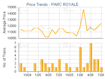 PARC ROYALE                              - Price Trends